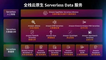 亞馬遜云科技向量數據庫 重塑數據管理，加速智能應用創新