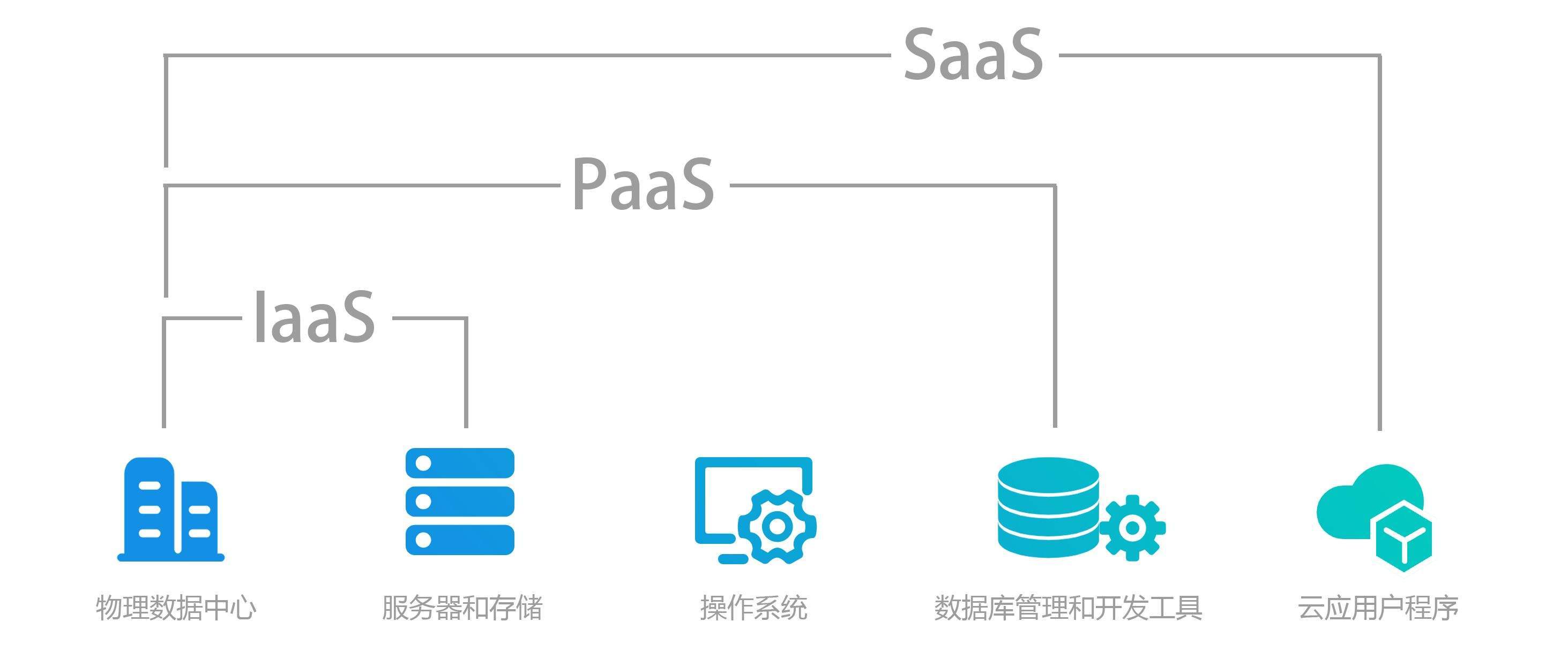 IaaS、PaaS、SaaS、DaaS到底是什么？一文看懂云服務的四種模式